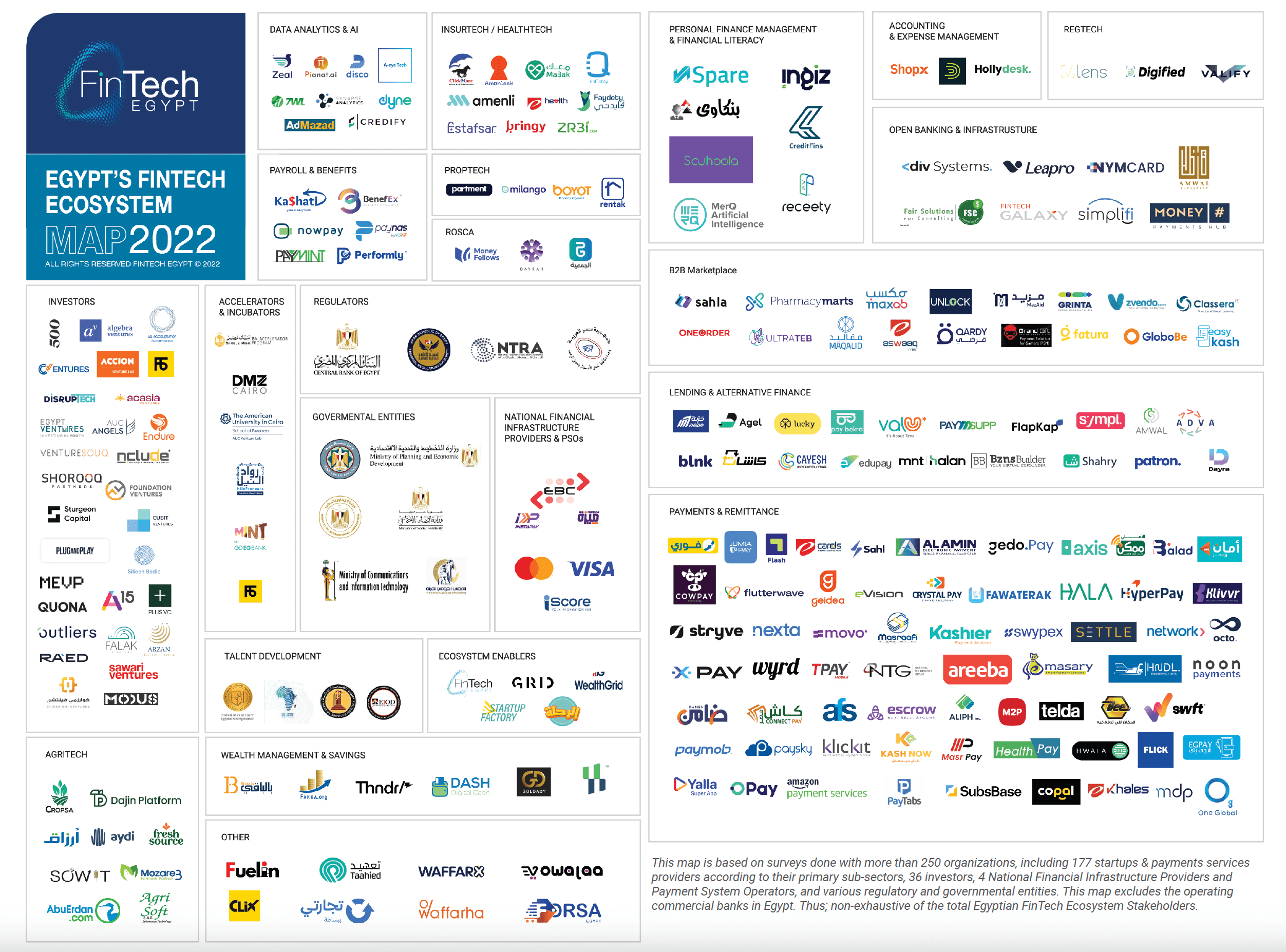FinTech Egypt releases its FinTech Investments-focused H1 2022 Landscape Review “Why Egypt is a promising market for FinTech Investments?”